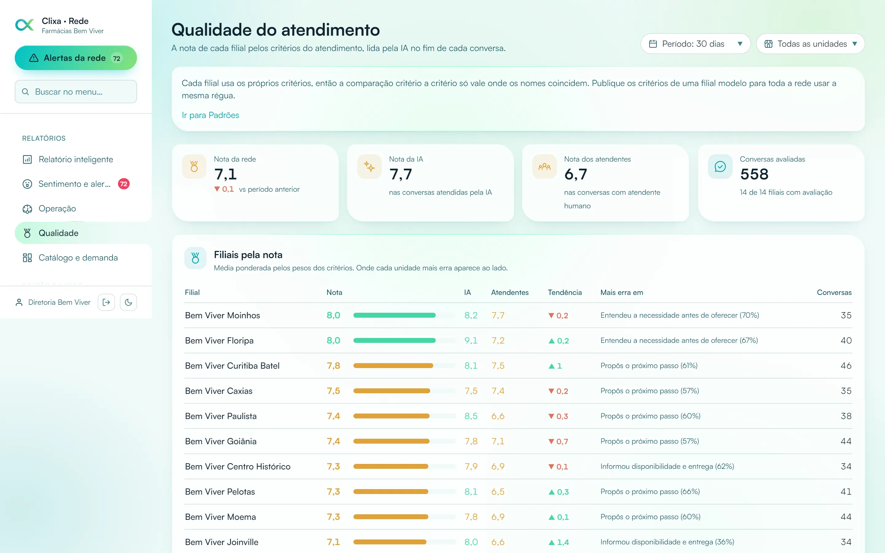 Painel da rede na Clixa com as filiais ordenadas pela nota do atendimento