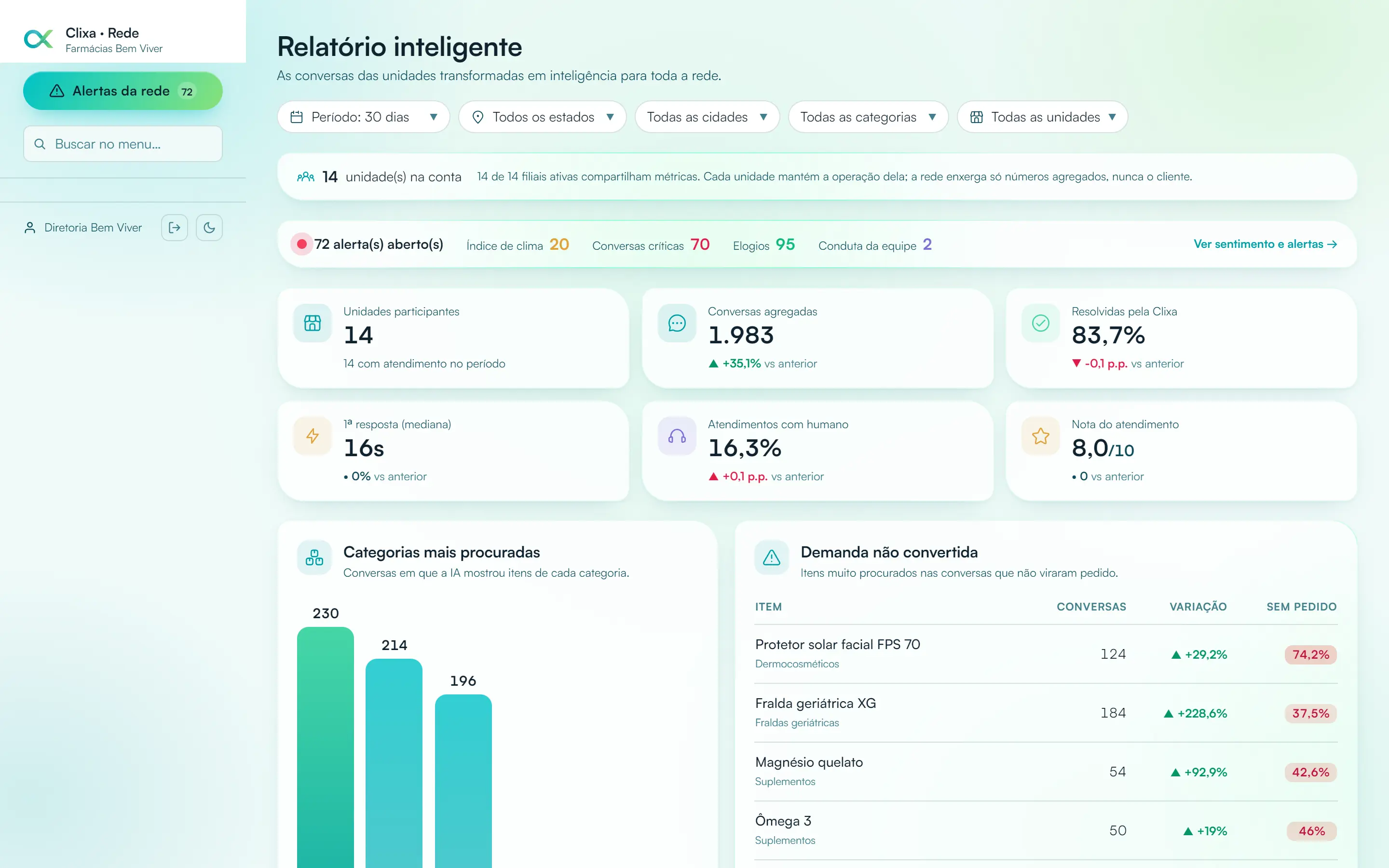 Relatório inteligente do painel da rede na Clixa