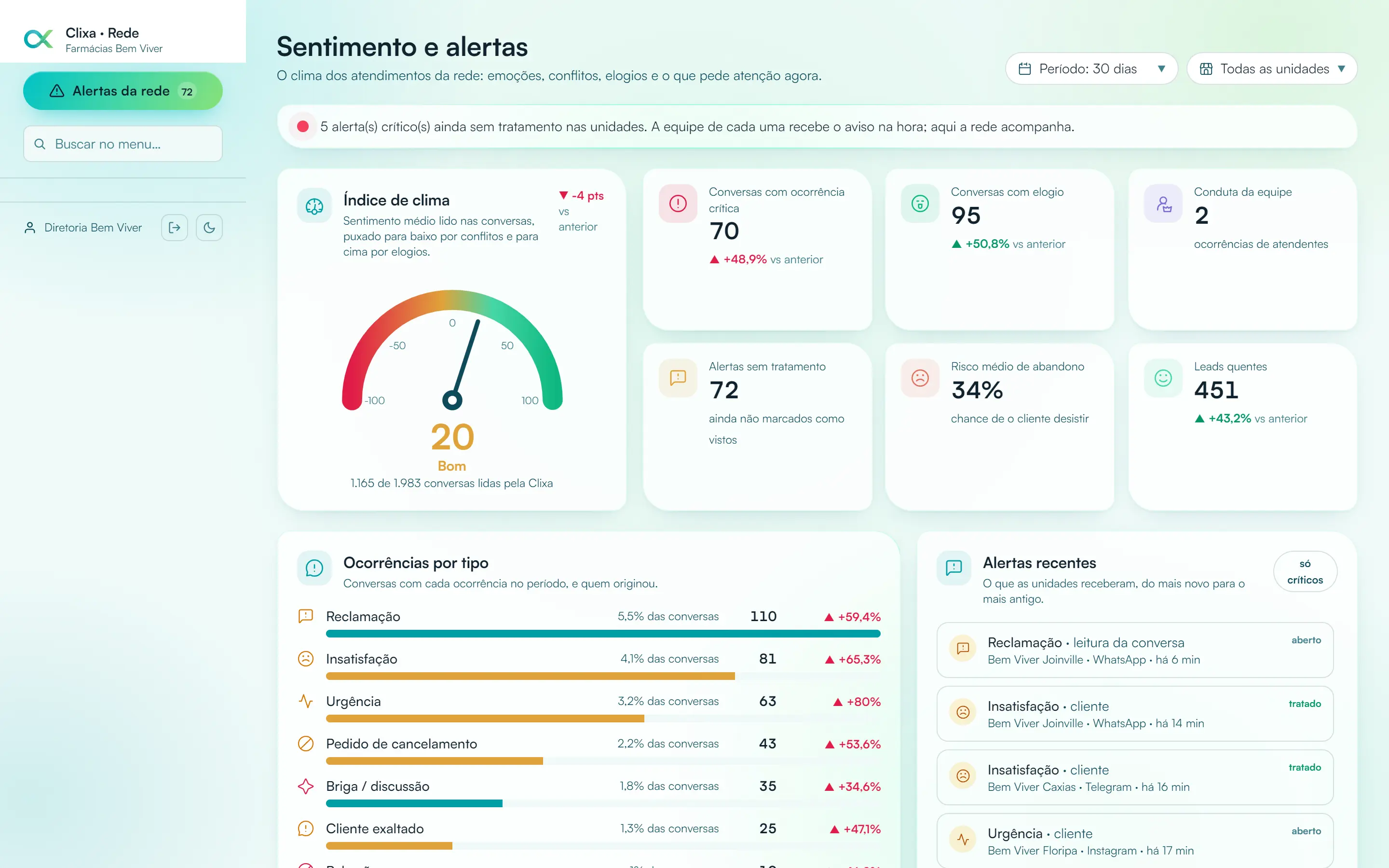 Tela Sentimento e alertas do painel da rede na Clixa