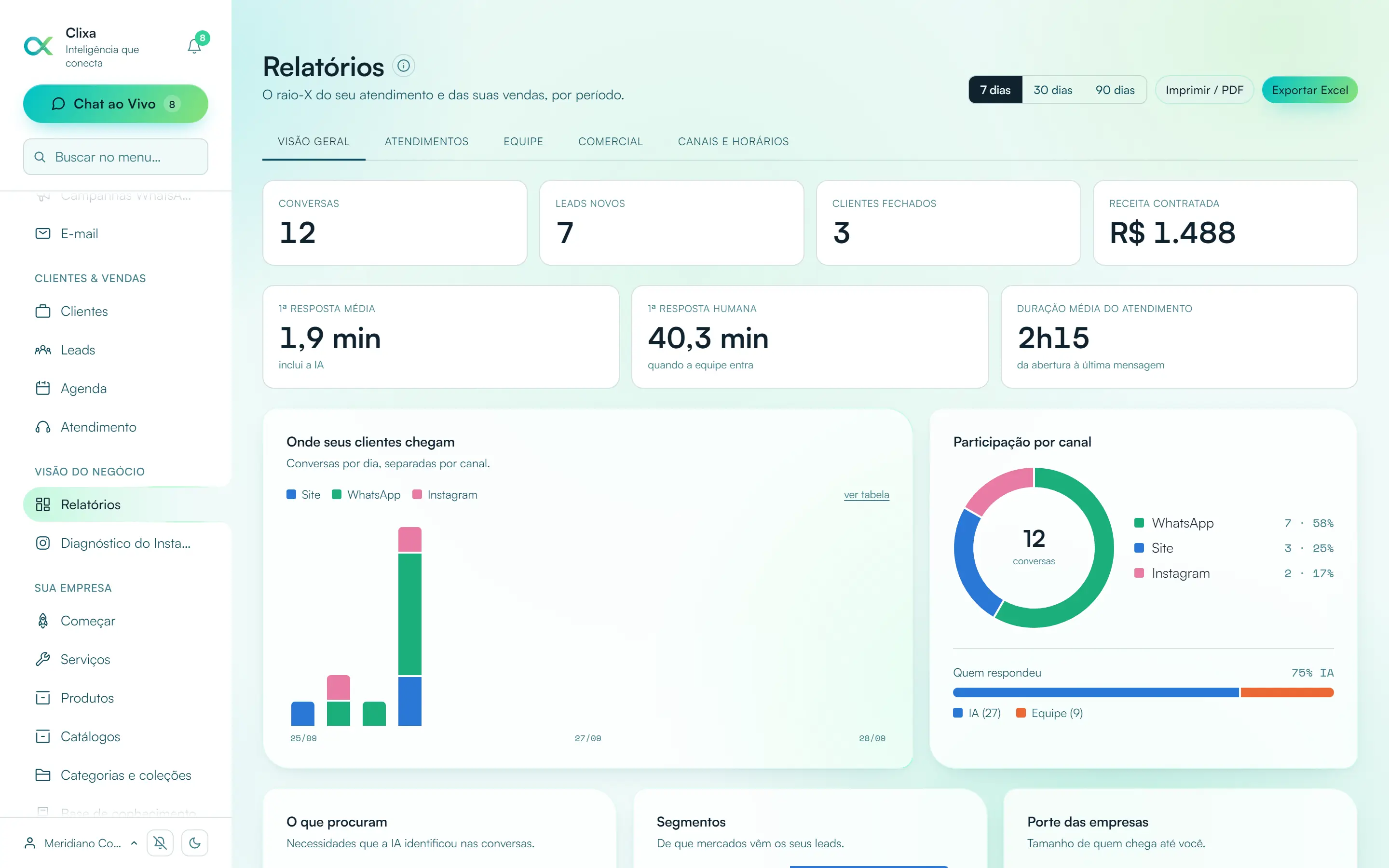 Relatórios do Clixa: atendimentos por canal, tempo de resposta e resultado da equipe